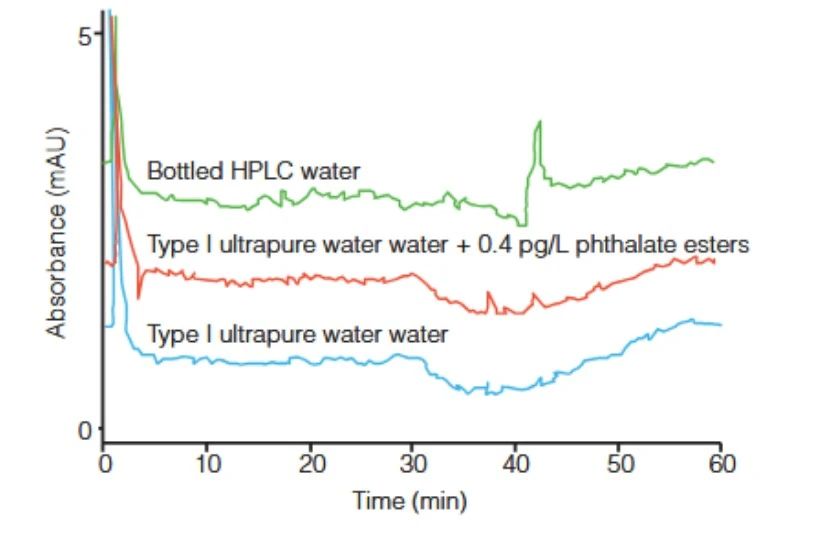 解析HPLC分析的“水质门槛”为何必须选用TypeI级
