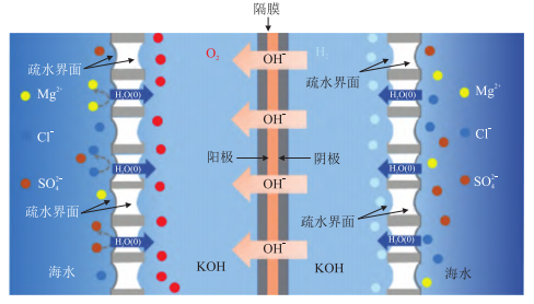 工业电解海水制氢技术及核心材料创新发展